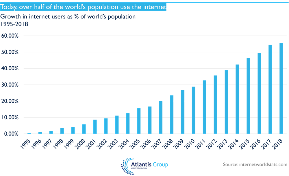 Today, over half of the world's population use the internet