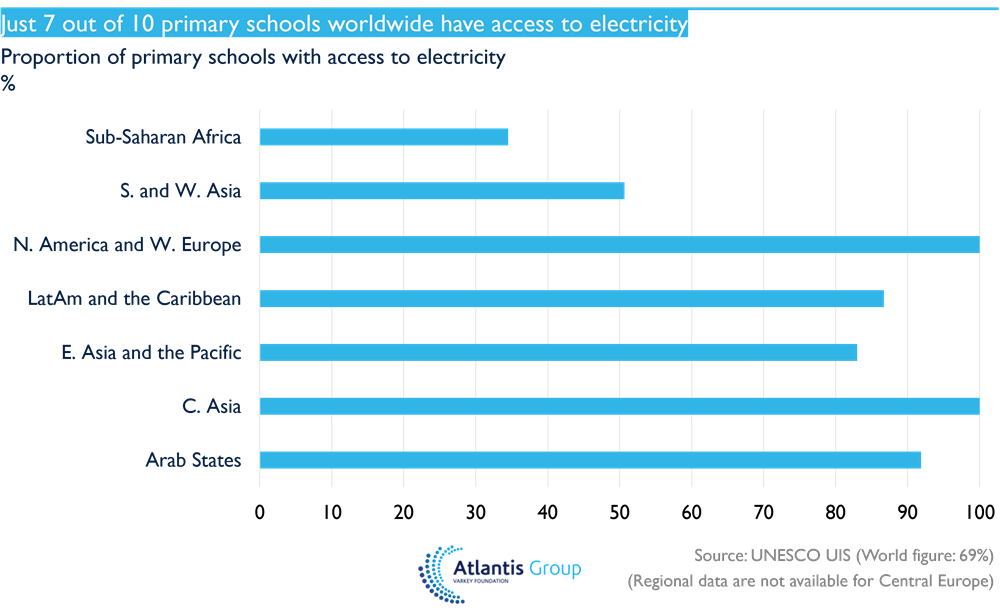 Just 7 out of 10 primary schools worldwide have access to electricity